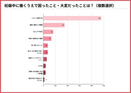 妊娠中に働いた女性の約8割が「つわり・体調不良」に苦労｜それでも63%が「やってよかった」