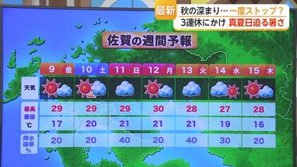 秋の深まり...一度ストップ？　3連休にかけ 真夏日迫る暑さ【佐賀県】