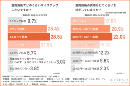 【シリコンバッグ豊胸施術の実態調査】シリコンバッグ豊胸施術の満足度は約半数に留まる。仕上がりの自然さやメンテナンスの課題が明らかに