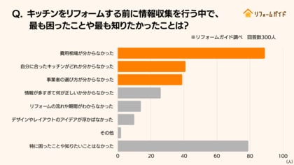 キッチンリフォームで最も参考にされたプロの意見は「おすすめのキッチンの種類・メーカー」|リフォーム一括見積もりサービス「リフォームガイド」がキッチンリフォームに関する調査を実施