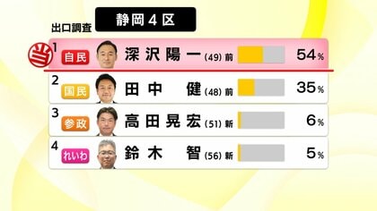 【衆院選】静岡4区　前回選は小選挙区で敗れた自民の前職・深澤陽一 氏が当選確実　国民の前職・田中健 氏は連勝ならず