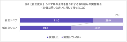 【調査レポート】75歳以上で心身ともに自立してくらす「自立シニア」は71.0%が50歳以降にリノベーションや住み替えなどを経験。現在の住まいへの満足度が高く、「人を招ける住まい」を実現している。