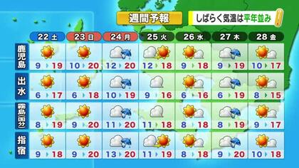 【動画・かごしまの天気11/21】3連休は広く小春日和　紅葉スポットも見ごろに！