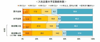 女子学生の希望する世帯スタイル、「共働き」が初めて8 割を超える