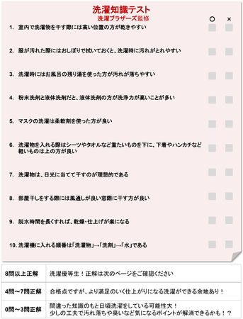 梅雨時期の洗濯事情を徹底調査 洗濯を正しく理解している 洗濯優等生 は約1割という結果に 日光は洗濯において重要ではない 窓際 に洗濯物を 干すのは間違い