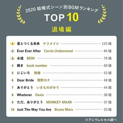 カップル2 000組が選んだ 結婚式bgmランキング 入場 乾杯などシーン別でおすすめ楽曲top10を大発表 定番曲から演出を盛り上げてくれる一曲まで 新旧の名曲が勢ぞろい カップル2 000組が選んだ 結婚式bgmランキング 入場 乾杯などシーン別でおすすめ楽曲top10を大発表 定番曲から演出を盛り上げてくれる一曲まで 新旧の名曲が勢ぞろい
