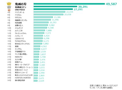 鬼滅の刃 は全ての年代でランキング上位に 全国50万人に聞いてみた アニメに関する調査