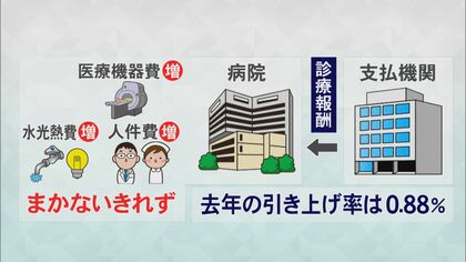 賃上げ求めストライキ中の所も…全国で約7割が赤字『病院の苦境』持続