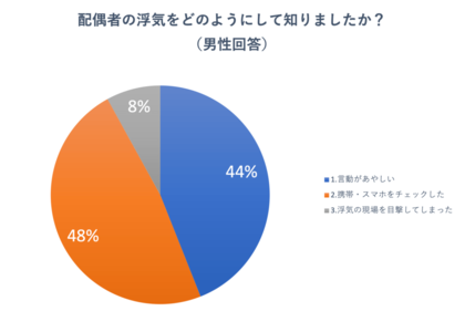 浮気調査を探偵に依頼したい理由は何 依頼しなかったのは