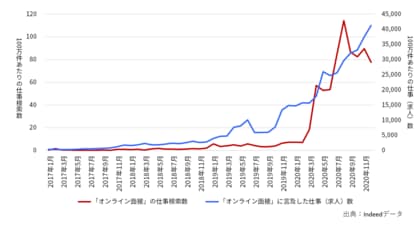 企業の採用担当者を対象に 人材採用プロセスのオンライン化 に関する調査