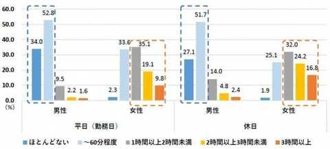 共働きで既婚女性の負担は増える 見えない家事 を夫がやらないワケ