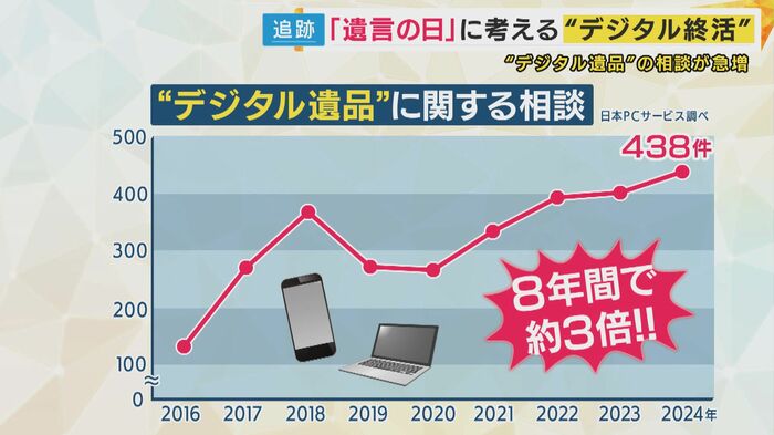 8年間で相談件数がおよそ3倍に