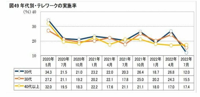 年代別・テレワークの実施率(画像提供:日本生産性本部)