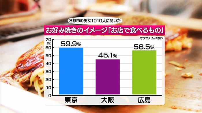 お好み焼きのイメージ「お店で食べるもの」 ※オタフクソース調べ