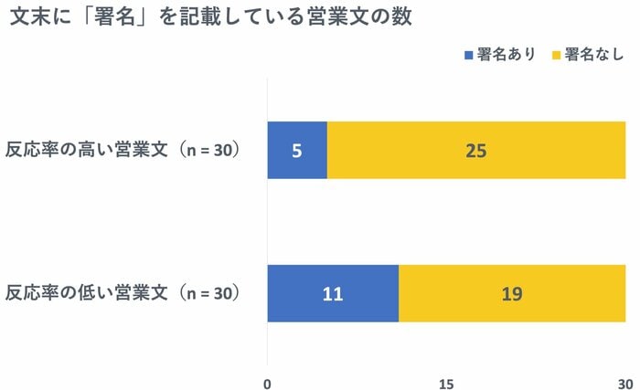 署名を記載しない傾向もみられた(提供:FUTUREWOODS)