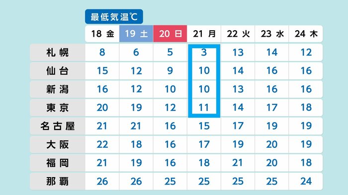 21日(月)朝は冷え込む所も