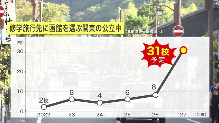 修学旅行先に函館を選ぶ関東の公立中(北海道観光機構調べ)