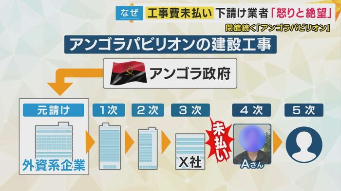 建設業者