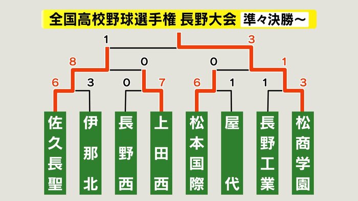 準々決勝以降の勝ち上がり表