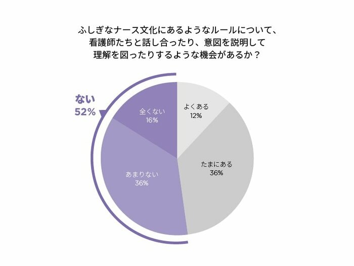 看護師たちと話し合ったりする機会があるのか聞いた結果(提供:クラシコ株式会社)