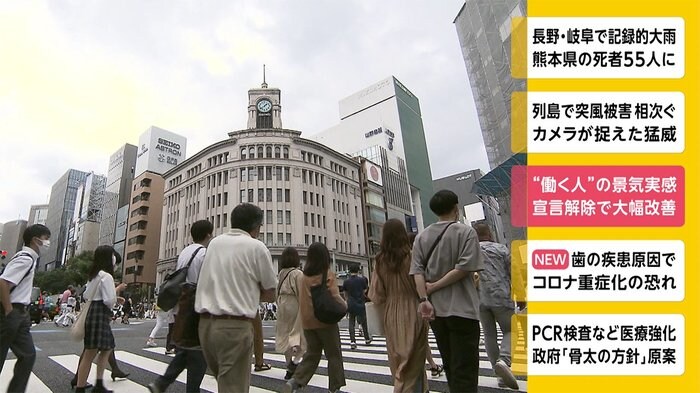 “働く人”の景気実感 宣言解除で大幅改善