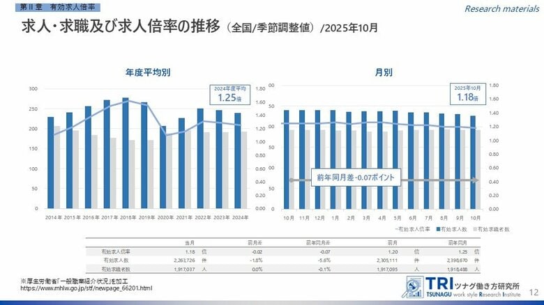 【調査レポート】2025年10月度の有効求人倍率は1.18倍、完全失業率は2.6%