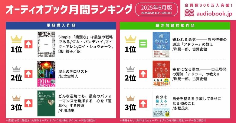 【オーディオブック6月人気ランキング】『嫌われる勇気』が2ヶ月連続1位を獲得！ 発売から10年以上、世界で愛され続ける日本発の自己啓発本