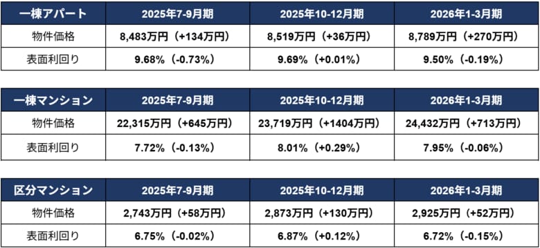 投資用不動産価格が過去最高額を更新も、利回りは全種別で低下に転じる