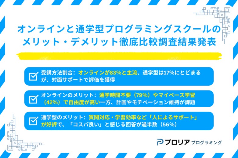 徹底比較!オンラインと通学型プログラミングスクールのメリット・デメリット調査結果
