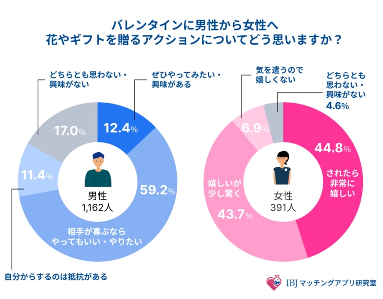 9割の女性が歓迎「逆バレンタイン」- IBJマッチングアプリ研究室 -