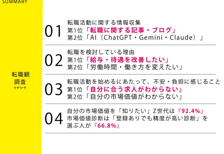転職を検討中のZ世代301名に調査！転職の情報収集、AIが第2位に【転職観に関する調査】