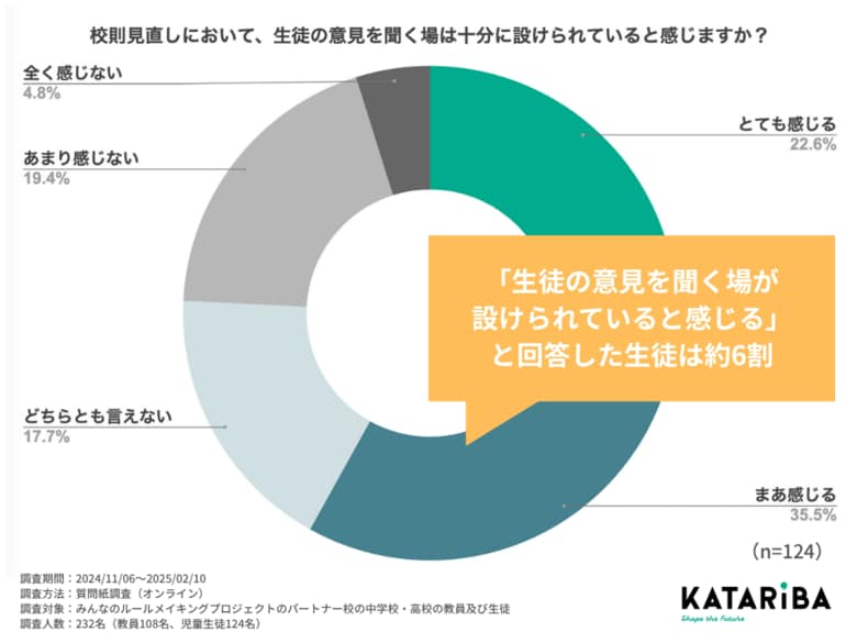 校則見直し、進む学校と進まない学校の間に「生徒の意見を聞く機会がある」という実感