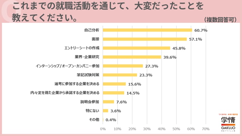 就職活動で大変だったこと、頑張って良かったことは「自己分析」が最多。もっとやれば良かったことは「業界・企業研究」がトップ