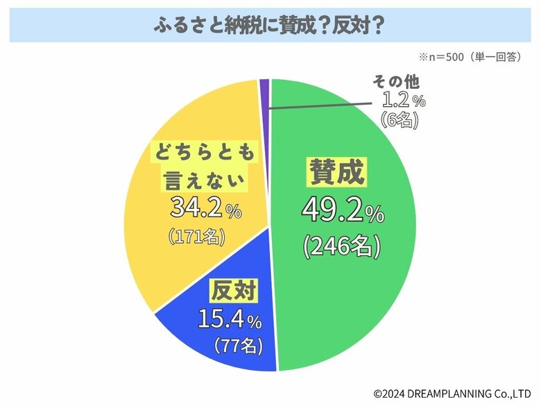 ふるさと納税に賛成?反対?みんなの意見は【アンケート結果発表】