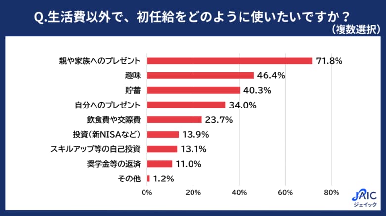 2025年度の新入社員に「初任給の使い方」を調査