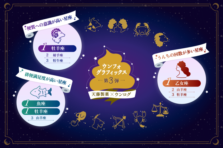 排便満足度NO.1星座が決定！同率で「魚座」と「牡羊座」　「便の質」で充実度が変わる？1,626人の調査で判明したQOLと便の深い相関「便秘、回数、観便etc」12星座別で調査した排便格差を徹底解剖