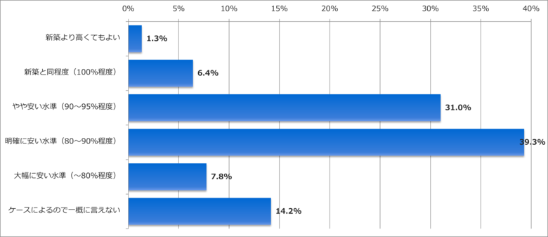 2025年の賃貸市場におけるニーズ変化とトレンドの分析