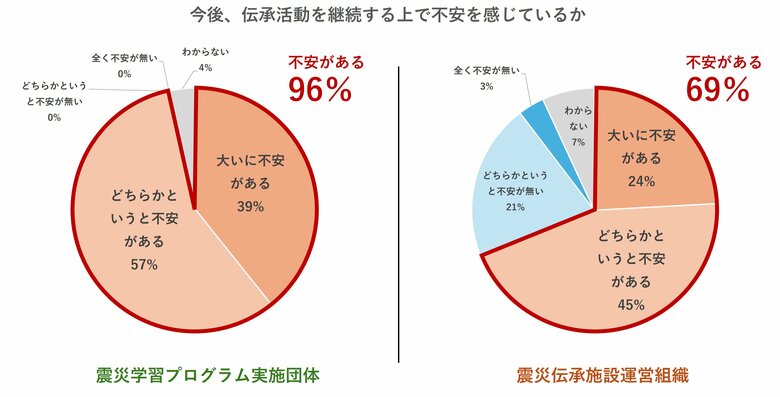 発災15年へ、語り部も施設も先行きに不安