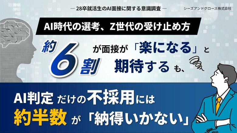 【調査データ有】AI時代の選考、Z世代の受け止め方ー約6割が面接が「楽になる」と期待するも、AI判定だけの不採用には約半数が「納得いかない」