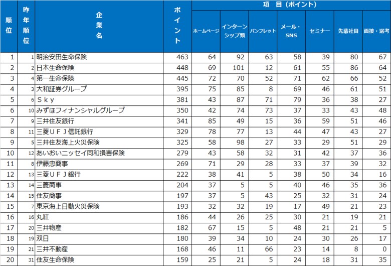 《「売り手市場」「早期開始・長期戦」の中、学生の心に響く情報発信を行った会社は》2024年第18回ダイヤモンド新卒採用力ランキング(25卒)