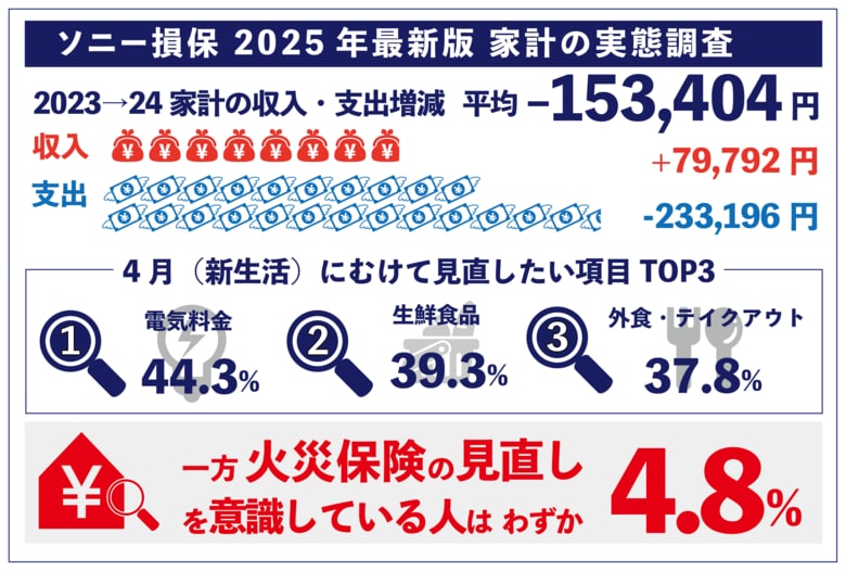 2025年“値上げラッシュ”加速を受けて家計実態調査を実施 1年前と比較して家計収支は平均153,404円のマイナス 半数以上が暮らしに余裕がなくなったと回答 一方火災保険にはまだ見直しの余地あり!?