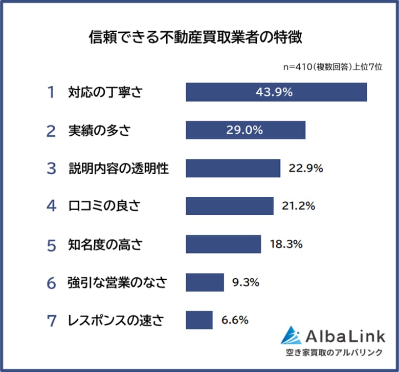【信頼できる不動産買取業者の特徴ランキング】410人アンケート調査