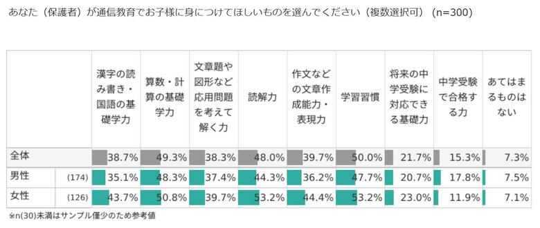 通信教育で子どもに身につけてほしいものは? 母親は「1位:読解力/学習習慣、3位:算数・計算の基礎学力」、父親よりも「読解力」を重視する結果に