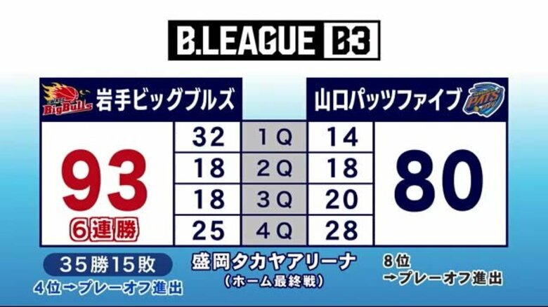 岩手ビッグブルズが6連勝　ホーム最終戦飾る　岩手県盛岡市｜FNNプライムオンライン