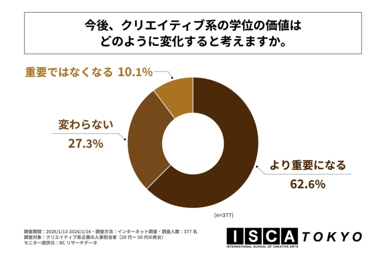 クリエイティブ系企業の人事担当者の6割以上が、今後クリエイティブ系の学位の価値は「より重要になる」と回答！芙蓉エデュケーションズがAI時代のクリエイティブ業界で求められる学位や能力に関する調査を実施！