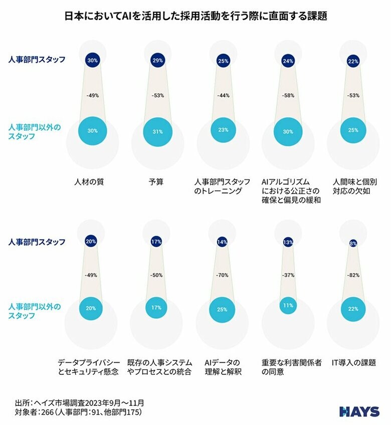 採用活動におけるAI導入に関して、日本の人事部門スタッフが直面する課題トップ5