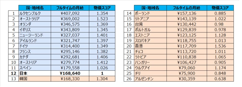 どの国ではたらくと稼げる?【2024年度版 ワーキングホリデーにおける国別、最低賃金月収の実態調査】最高月収は、ルクセンブルクの約41万円で日本の約2.4倍
