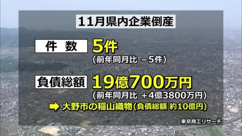 11月の県内企業倒産は5件　すべてが販売不振による「不況型倒産」　東京商工リサーチ「賃上げで収益圧迫される企業が増加」　福井｜FNNプライムオンライン