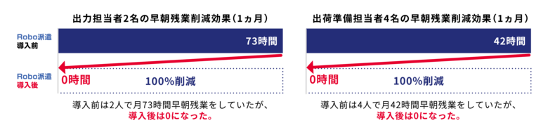 食品卸業の現場にRPA! 肉のクボタが「Robo派遣」で受注業務を自動化――年間1,380時間の業務削減効果《6/9事例公開》