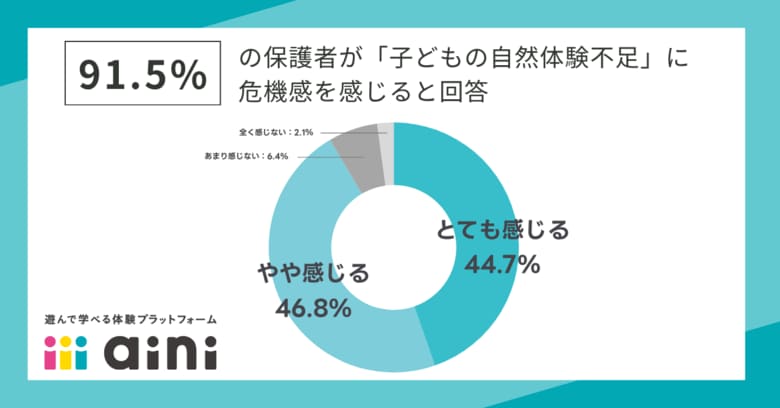 【AI時代の危機感】親が子どもに育んでもらいたいのは「五感の感受性」｜ainiの自然体験予約は前年比140％越え。自然体験後に「自発的に図鑑を開く」などの行動変容が明らかに
